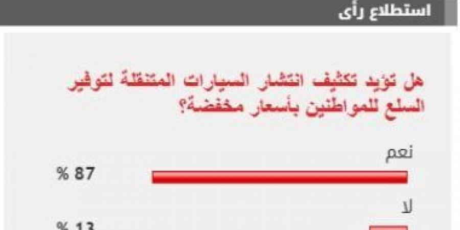 %87 من القراء يؤيدون مطالب تكثيف انتشار السيارات المتنقلة لتوفير السلع بأسعار مخفضة - عرب فايف