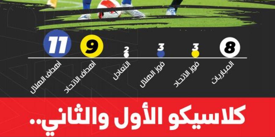 كلاسيكو المتصدر والوصيف.. الكفة متساوية بين الاتحاد والهلال - عرب فايف