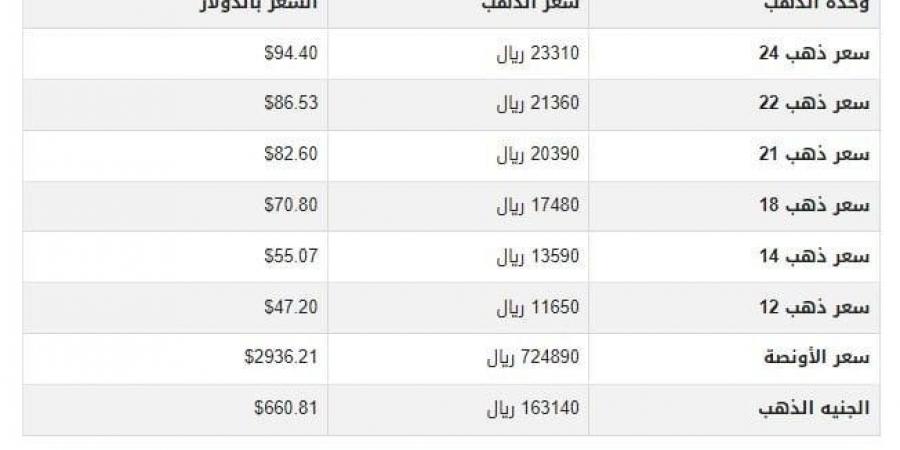 سعر الذهب في اليمن اليوم.. الأحد 23-2-2025 - عرب فايف