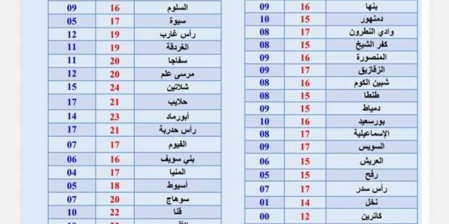 أبرد ليالي شتاء 2025 على الإسكندرية.. انخفاض كبير في درجات الحرارة - عرب فايف