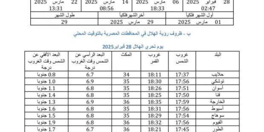 «البحوث الفلكية» تكشف 33 مدينة يبدأ بها رمضان خلال أيام| عاجل - عرب فايف