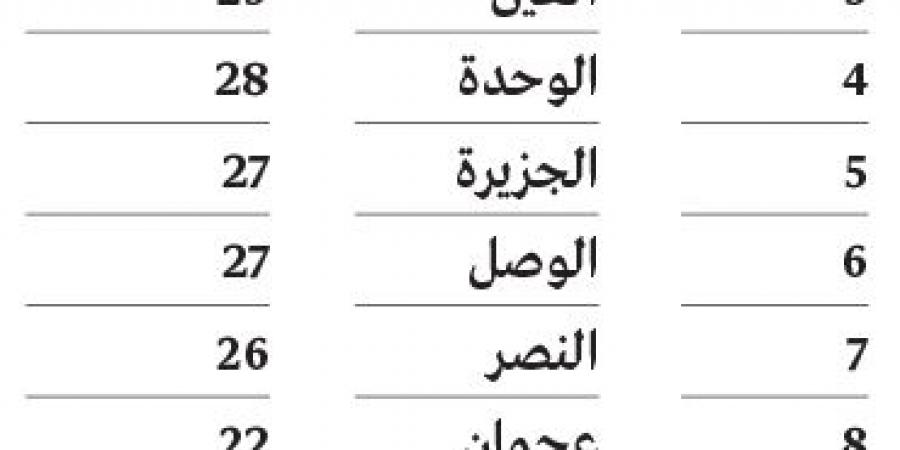 لقب الدوري يريد شباب الأهلي.. والهبوط  يهدد العروبة ودبا الحصن - عرب فايف