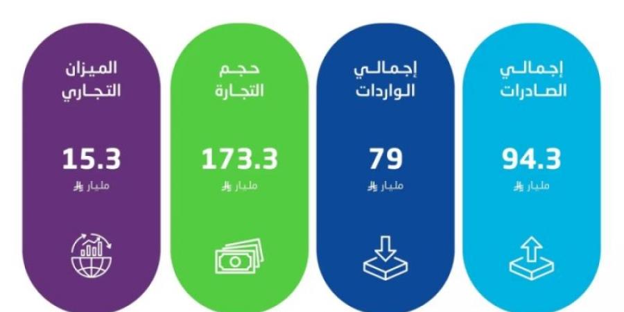 الإحصاء: ارتفاع الصادرات غير البترولية بنسبة 18.1% في ديسمبر 2024م - عرب فايف