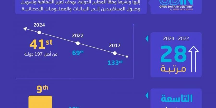 متخطية 28 مرتبة.. المملكة تحقق تقدمًا بارزًا في تقرير "البيانات المفتوحة" العالمي - عرب فايف