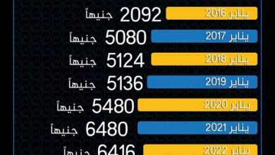 ارتفاع سعر جرام الذهب في مصر يقترب من 60 ألف جنيه وفقاً لفلسطينيو48