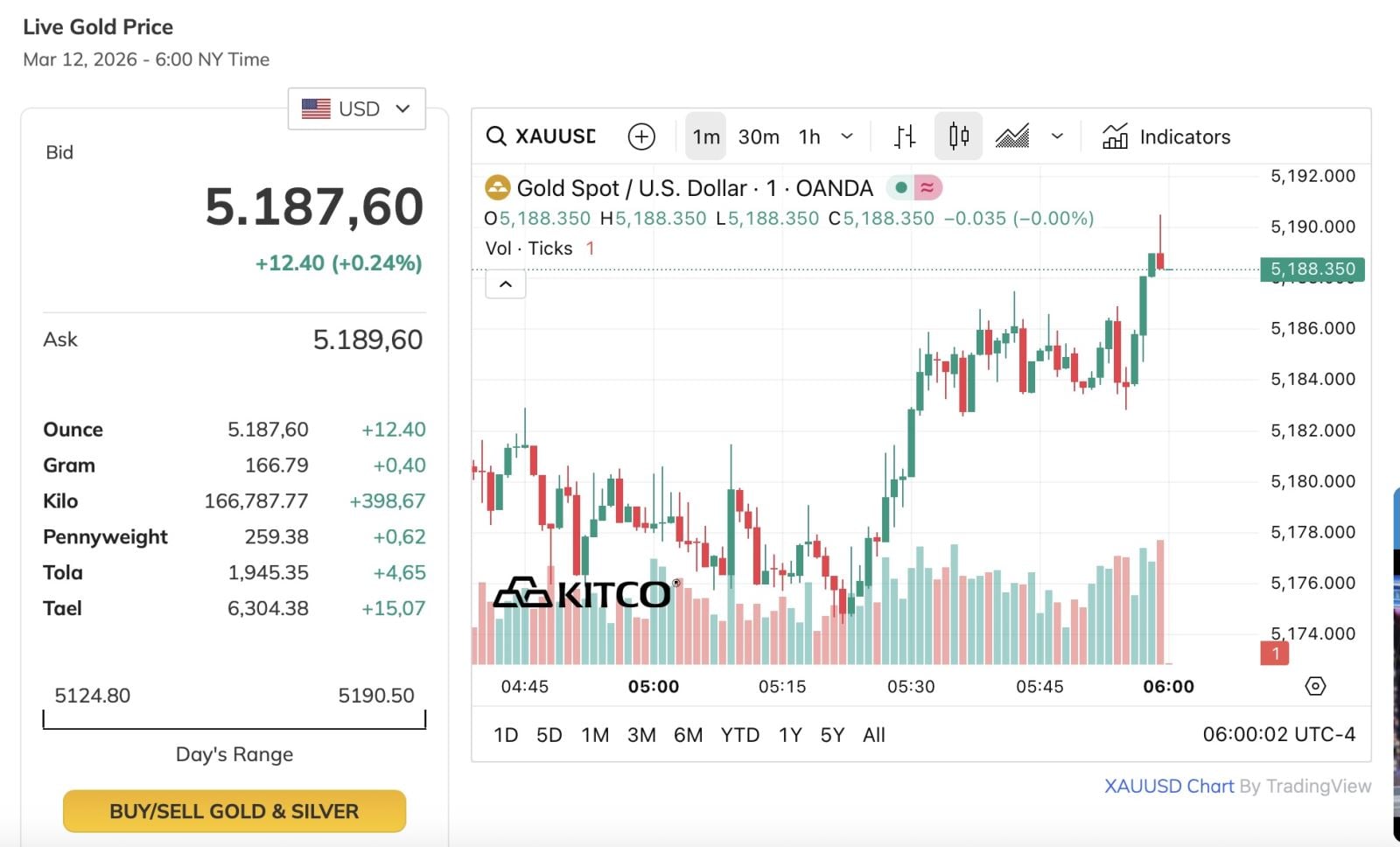 الأسعار تستقر مع استمرار مستوياتها المرتفعة وسط تقلبات ملحوظة
