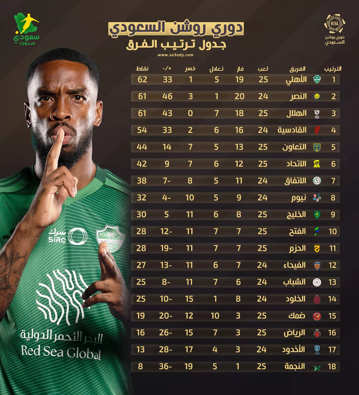 الأهلي يتصدر ترتيب دوري روشن السعودي والهلال يحتل مركزًا مفاجئًا
