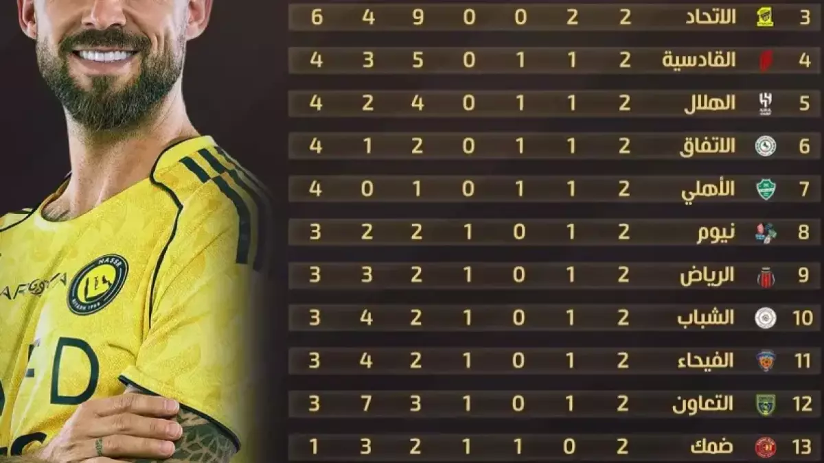 النصر يتصدر الدوري السعودي بأداء حاسم بعد هدف درامي في الوقت بدل الضائع ويتصدر جدول الترتيب