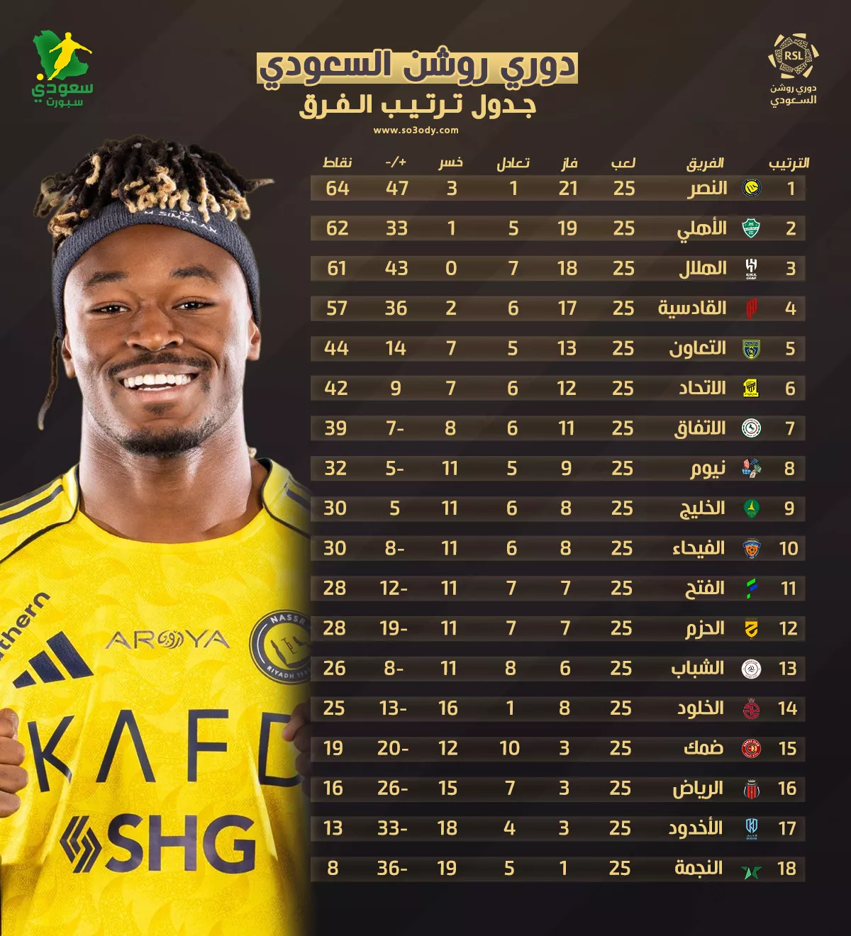 النصر يشعل صراع القمة وترتيب دوري روشن السعودي بعد مباريات الجولة 25