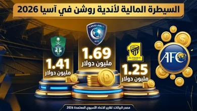 الهلال في الصدارة والأهلي يحقق المركز الثاني مع هيمنة سعودية كاملة على عوائد الأندية الآسيوية 2026