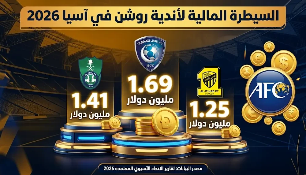 الهلال في الصدارة والأهلي يحقق المركز الثاني مع هيمنة سعودية كاملة على عوائد الأندية الآسيوية 2026