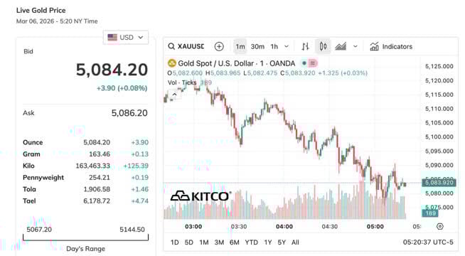 تراجع مؤقت في السوق وسط تفاعل حذر من المستثمرين
